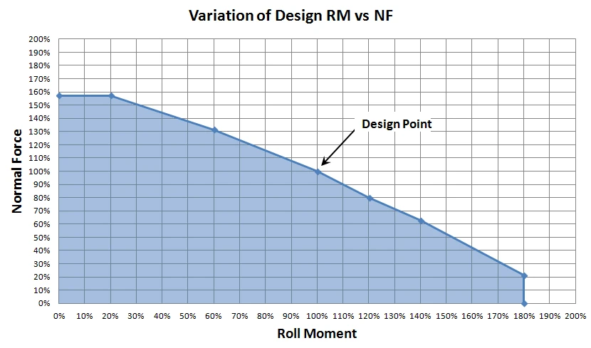 Rolling Moment vs Normal Force for Hybrid Force Balance